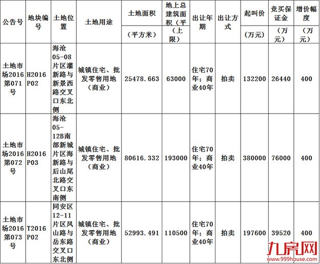 土拍快讯！11月18日厦门将出让3幅商住地，海沧2幅、同安1幅——九房网