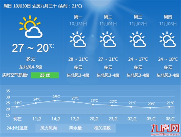 厦门市的气温小幅下挫 冷空气赶走“秋老虎”——九房网
