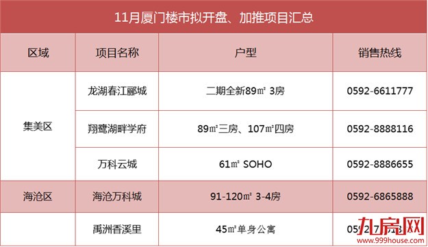 年末冲刺5盘加推！11月厦门楼市上市预告新鲜出炉！——九房网