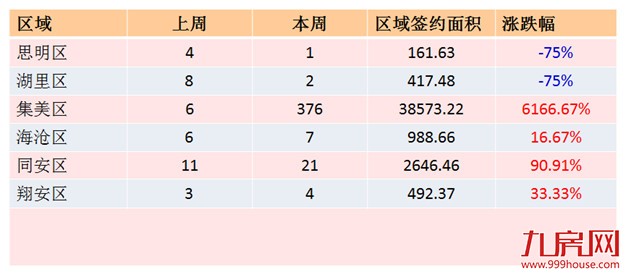 2016年第44周（10.24-10.30）厦门一手住宅卖410套——九房网