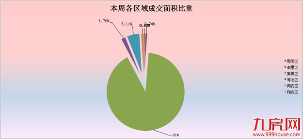 2016年第44周（10.24-10.30）厦门一手住宅卖410套——九房网