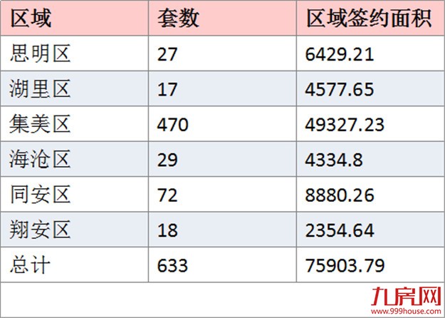 2016年9月厦门一手住宅成交673套 环比下跌17.92%——九房网