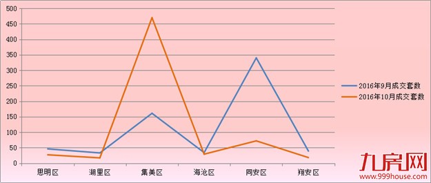 2016年9月厦门一手住宅成交673套 环比下跌17.92%——九房网