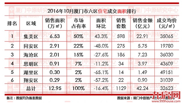 调控后,厦门房价跌没跌？哪个盘还卖的好？这篇报告给了答案——九房网