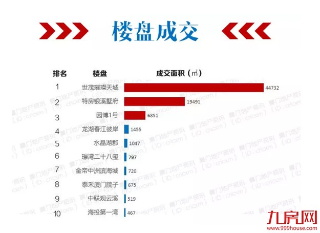 楼市成交暴涨26倍！厦门3/5的人选择集美！——九房网