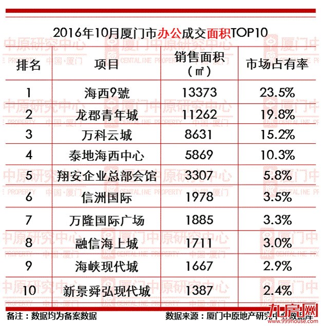 调控后,厦门房价跌没跌？哪个盘还卖的好？这篇报告给了答案——九房网