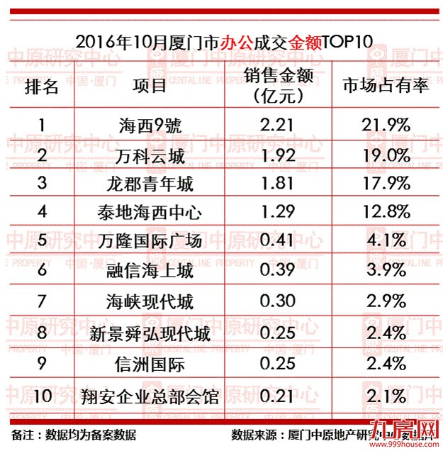 调控后,厦门房价跌没跌？哪个盘还卖的好？这篇报告给了答案——九房网