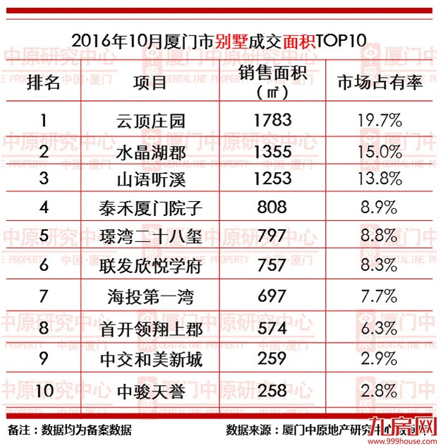 调控后,厦门房价跌没跌？哪个盘还卖的好？这篇报告给了答案——九房网