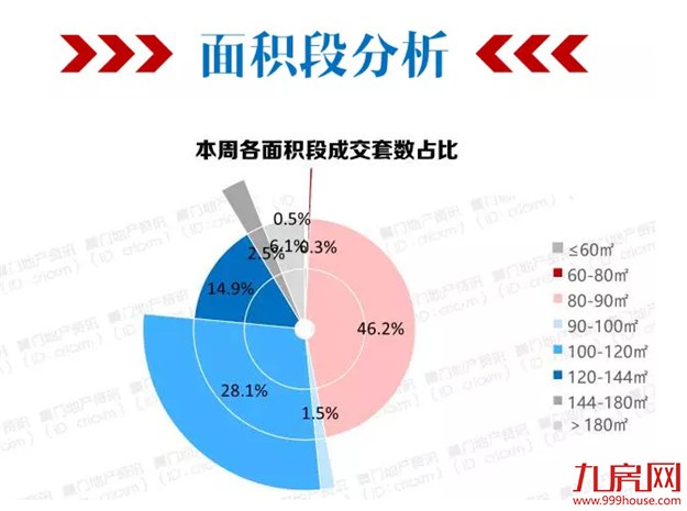 楼市成交暴涨26倍！厦门3/5的人选择集美！——九房网