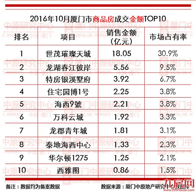 调控后,厦门房价跌没跌？哪个盘还卖的好？这篇报告给了答案——九房网