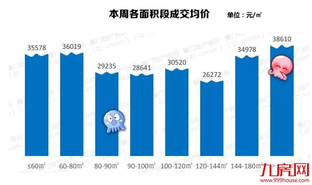 楼市成交暴涨26倍！厦门3/5的人选择集美！——九房网