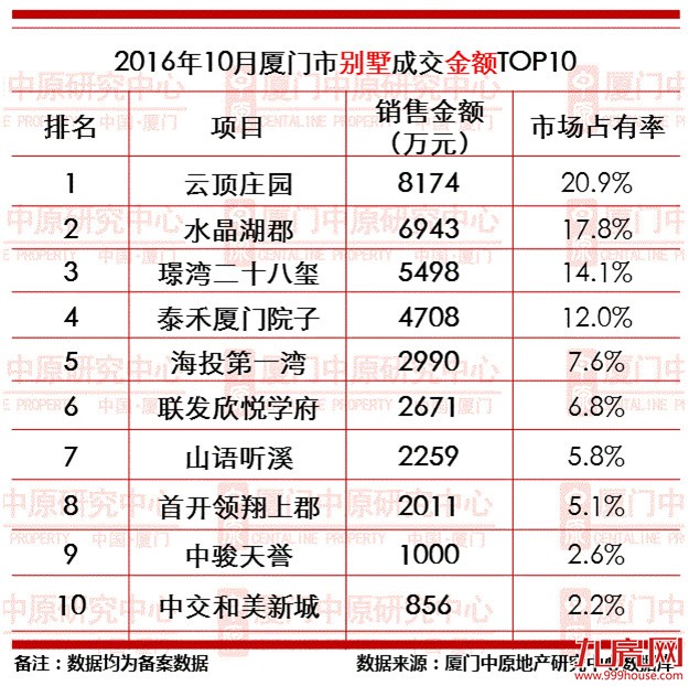 调控后,厦门房价跌没跌？哪个盘还卖的好？这篇报告给了答案——九房网