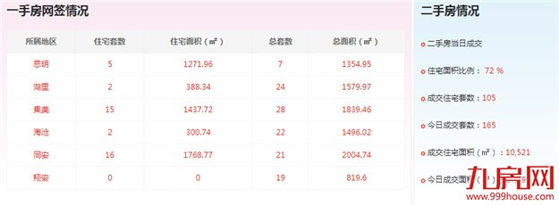 2016年11月3日厦门一手住宅成交40套——九房网