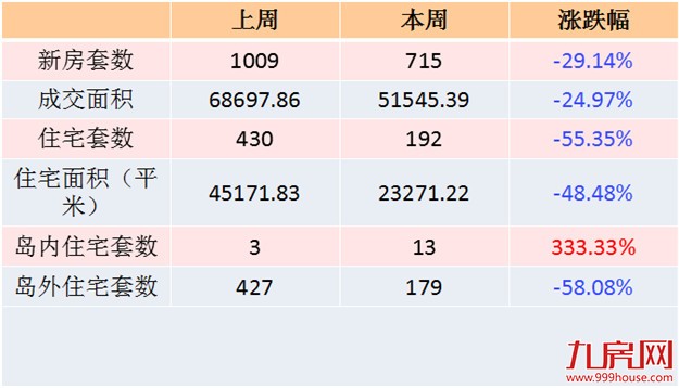 2016年第45周（10.31-11.6）厦门一手住宅卖192套——九房网