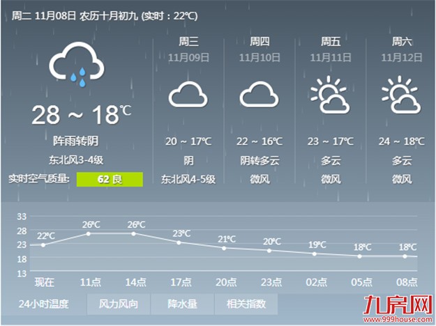 冷空气驾到今夜最低17℃ 周五开始将逐渐回暖——九房网