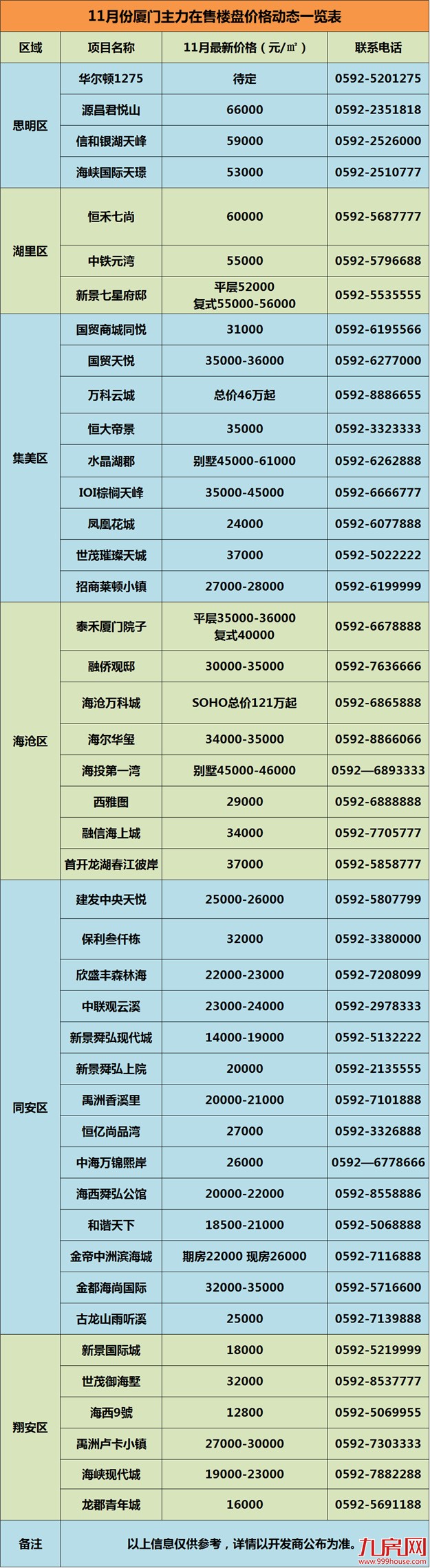 11月厦门44家楼盘最新房价出炉！调控满月房价是涨还是跌？——九房网