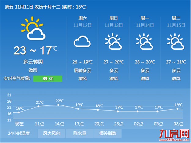 半年来昨天最冷 厦门今起回暖后天市区最高温升至27℃——九房网