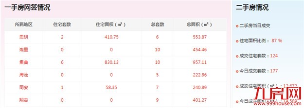 2016年11月11日厦门一手住宅成交8套——九房网