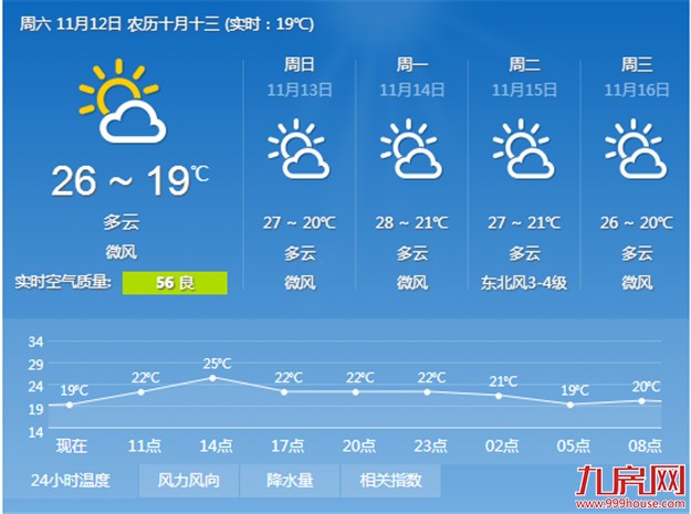 厦门周末气温明显回升 最高气温预计26℃左右——九房网
