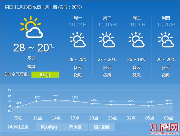 厦“入秋”刚成功 气温便回升——九房网