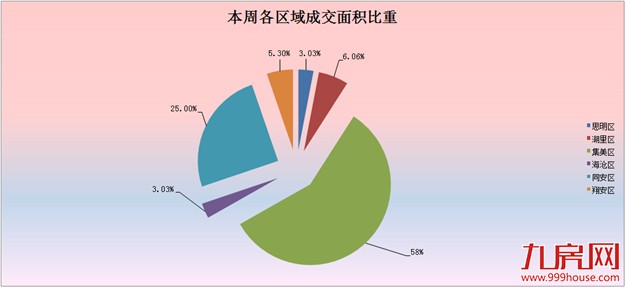 2016年第46周（11.7-11.13）厦门一手住宅卖132套——九房网