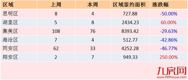 2016年第46周（11.7-11.13）厦门一手住宅卖132套——九房网