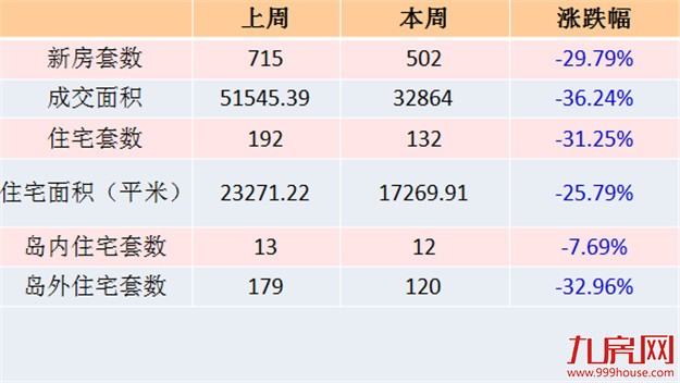 2016年第46周（11.7-11.13）厦门一手住宅卖132套——九房网