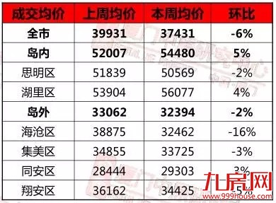 天了个噜！ 厦门上周新房成交均价降2500元/㎡  房价竟然降了？！——九房网