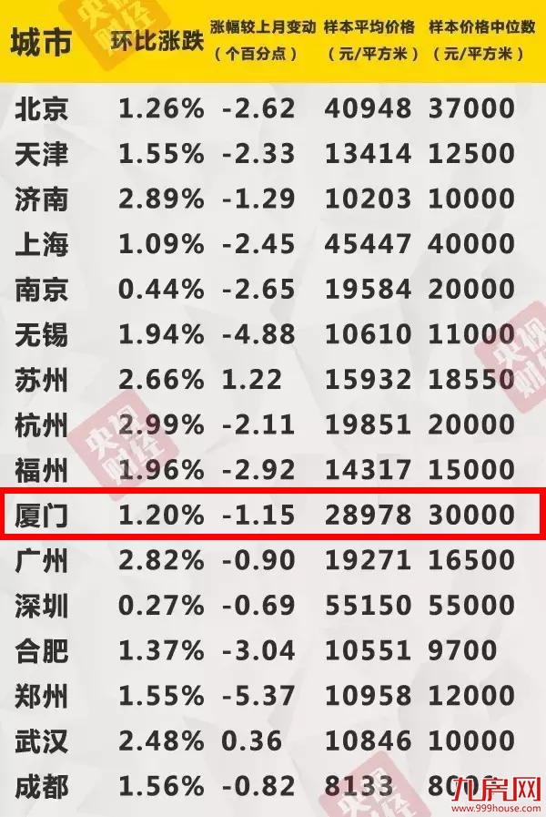 10月最新房价新鲜出炉！楼市释放重要信号，厦门房价会跌吗？——九房网