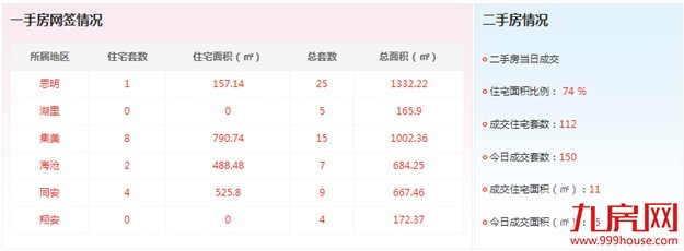 2016年11月15日厦门一手住宅成交229套——九房网