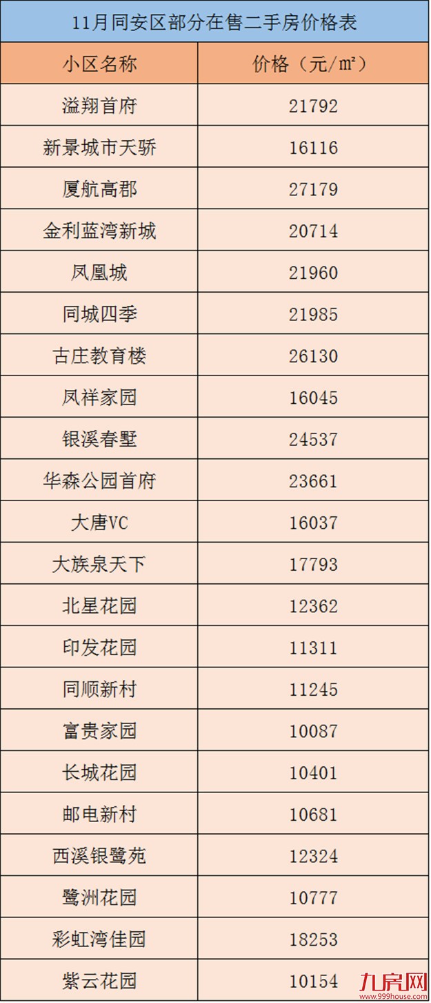 没涨就是跌？11月厦门240家二手房最新报价，最高涨1677元/㎡，你家涨了没？——九房网