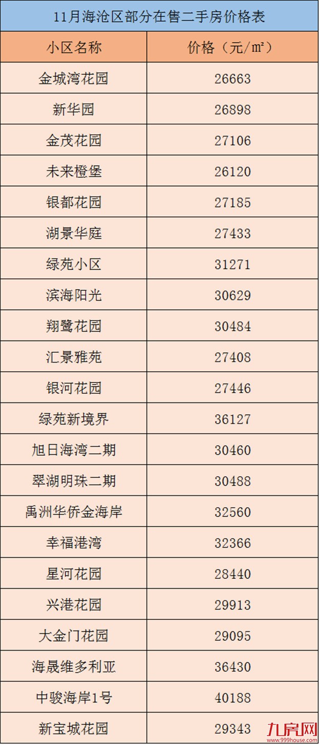 没涨就是跌？11月厦门240家二手房最新报价，最高涨1677元/㎡，你家涨了没？——九房网