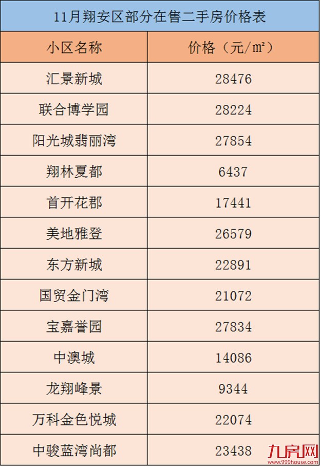 没涨就是跌？11月厦门240家二手房最新报价，最高涨1677元/㎡，你家涨了没？——九房网