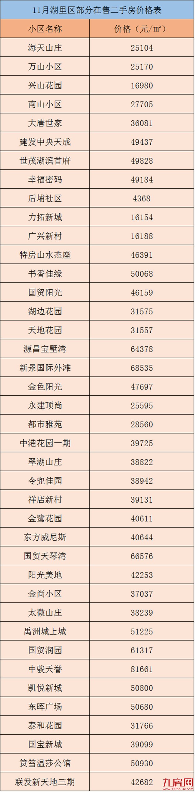 没涨就是跌？11月厦门240家二手房最新报价，最高涨1677元/㎡，你家涨了没？——九房网