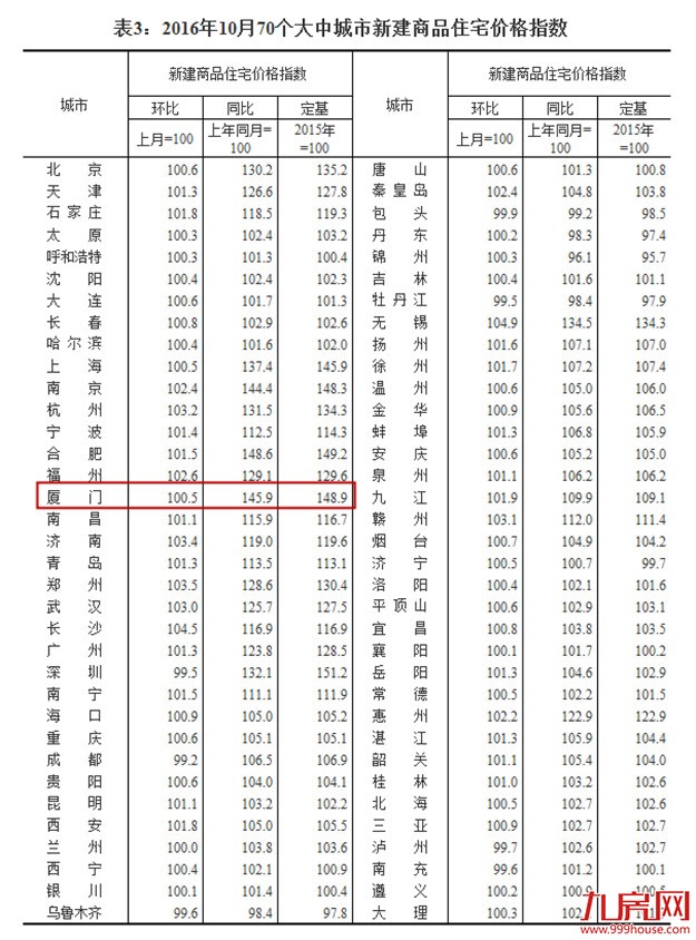 国统局：10月70城厦环涨2.9%第17 同涨47%第1——九房网