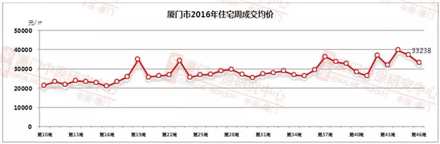 又降了！上周厦门一手住宅成交均价下跌4193元/平 !——九房网