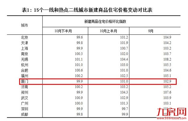 又降了！上周厦门一手住宅成交均价下跌4193元/平 !——九房网