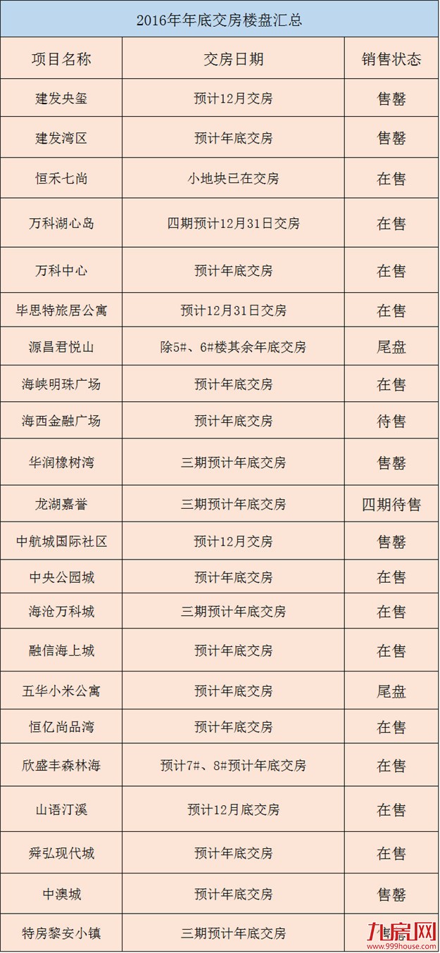 盘点|厦门2016年底交付楼盘都在这！看看你的房子快交房没——九房网