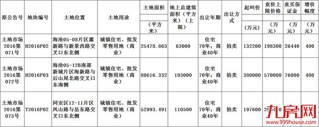 惊悚又密集的“土拍月”来临！——九房网