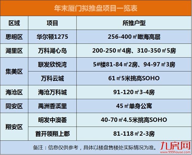 摸底12月份厦门开盘情况 8盘入市赶年底楼市“末班车”——九房网