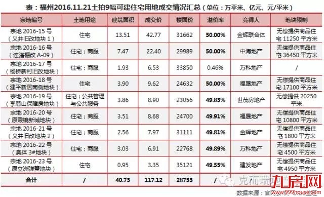 信号？福州出楼市新规：新房要上市价格一分都不能涨！——九房网