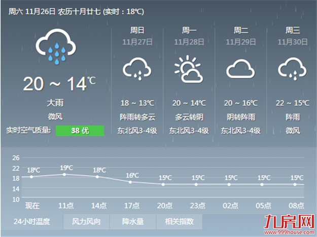 明天新冷空气来厦 市区最高气温仅17℃——九房网