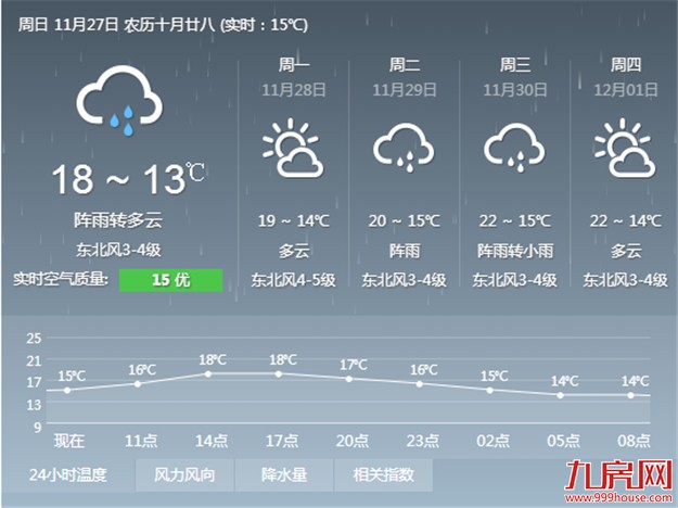 雨势减小天却越来越冷 厦门将以阴雨天气为主——九房网