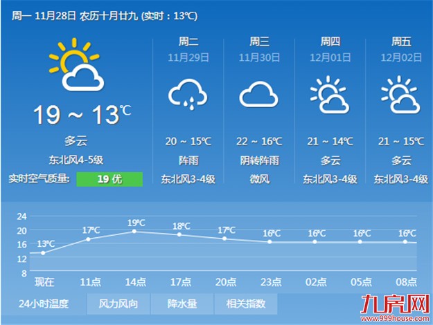 厦门今日气温或创新低 本周感觉比上周末还更寒冷——九房网