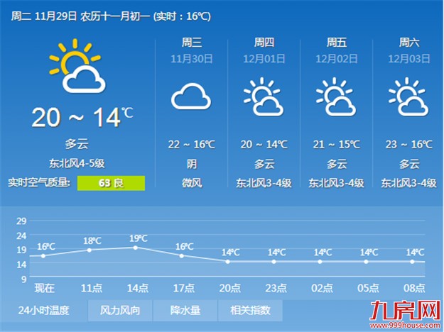 厦门昨日气温创新低 新一轮冷空气将南下请注意保暖——九房网