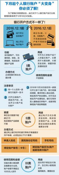 明起个人银行账户分类管理 在同一家银行只能开一张Ⅰ类卡——九房网