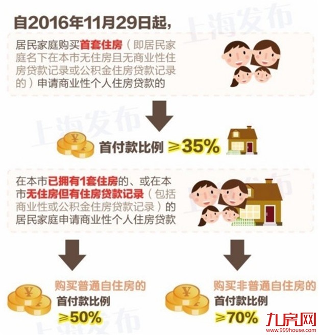 专家解读上海楼市新政 引导购房需求合理释放——九房网