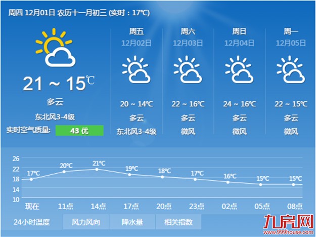 新一轮冷空气预计今天抵厦带来大风 最低温在15℃左右——九房网