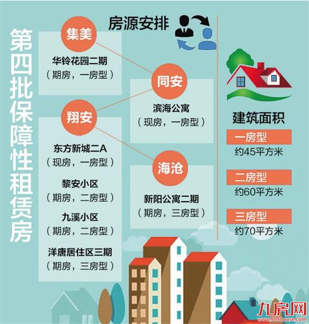 厦门2016年第四批保障性租赁房12月8日摇号 均为岛外房源——九房网