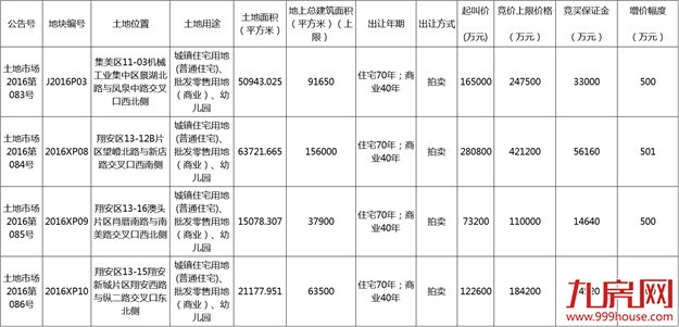 土拍快讯！12月23日厦门将出让4幅商住地，集美1幅、翔安3幅——九房网